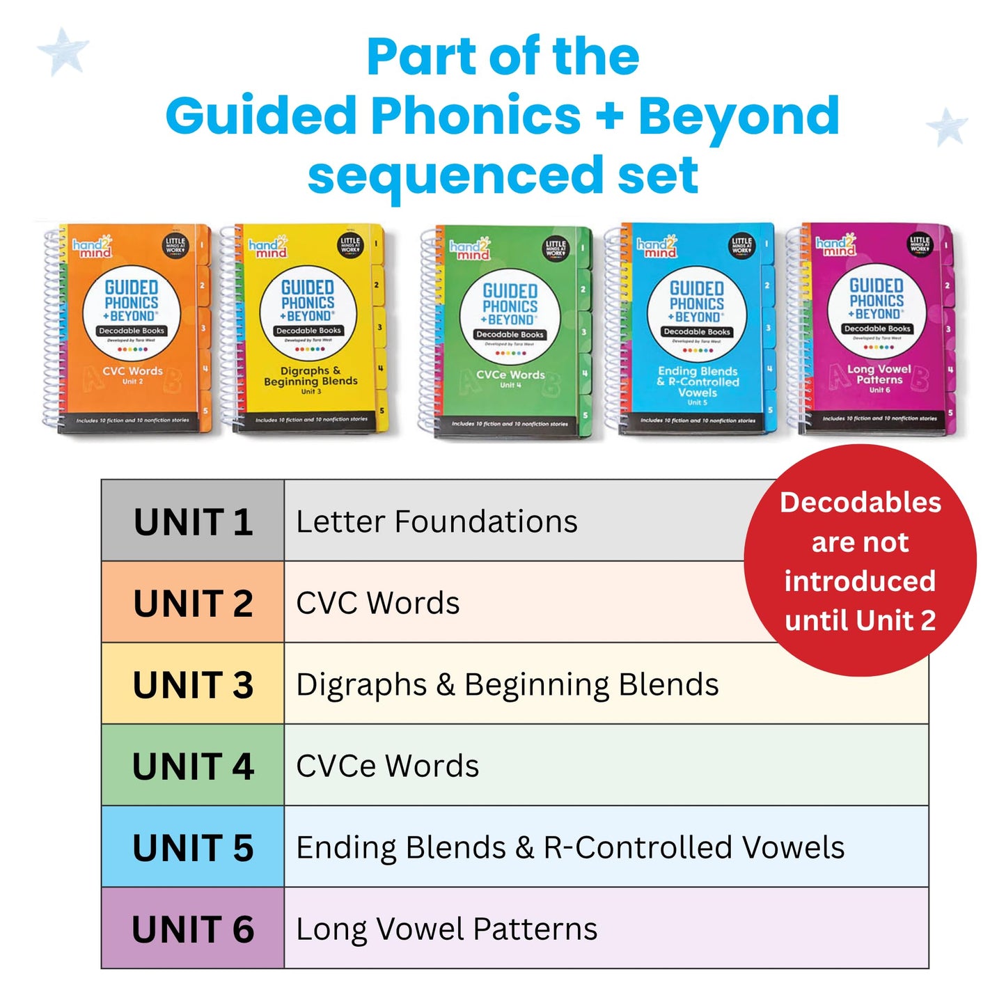 hand2mind Guided Phonics + Beyond Decodable Books Unit 2, CVC Books for Beginning Readers, Science of Reading Classroom Materials, Learn to Read Leveled Readers, Preschool Curriculum for Teachers
