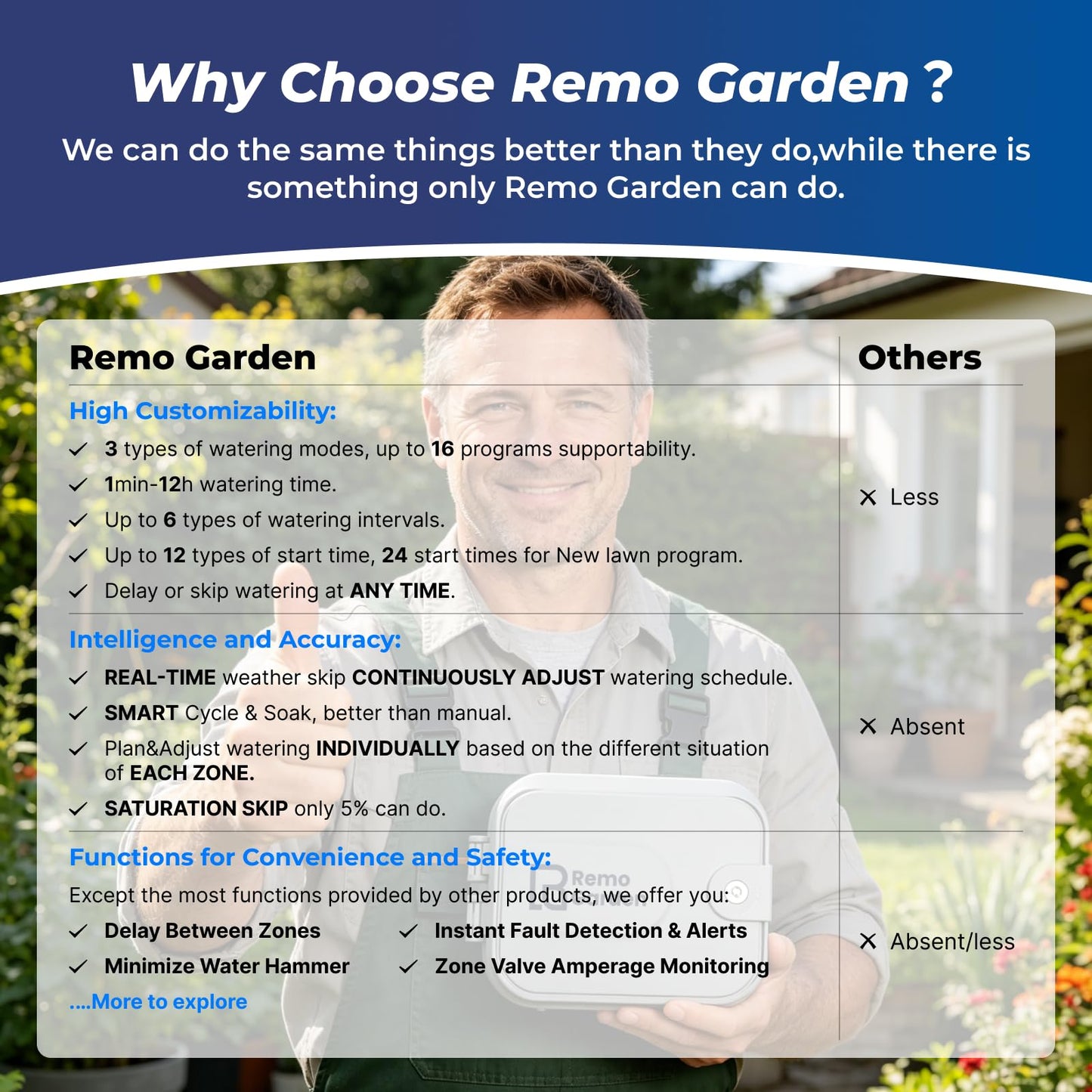 Remo Garden Smart Sprinkler Controller, 6 Zones Wi-Fi Irrigation System, Hyper-Local Weather Intelligence, Automatic Rain Skip, Compatible with Alexa