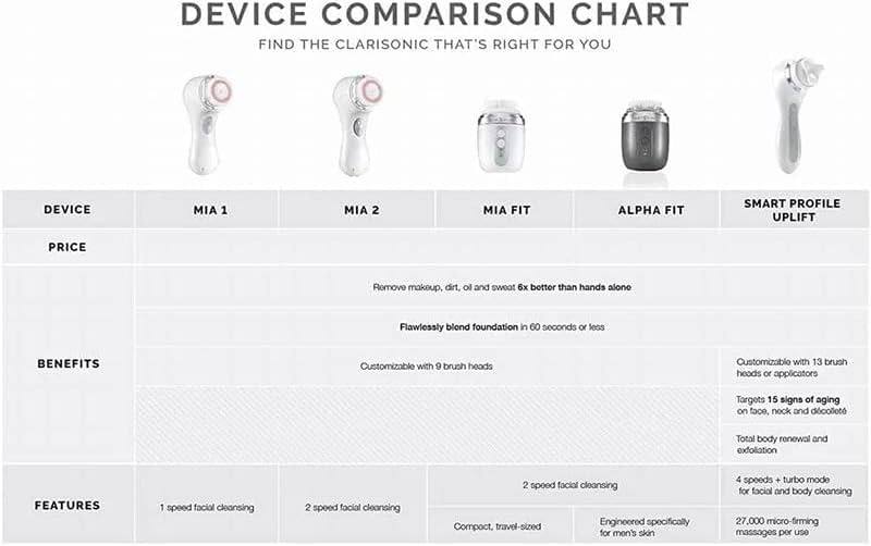 Clarisonic Sensitive Facial Cleansing Brush Head Replacement | Added to Transparency Portal