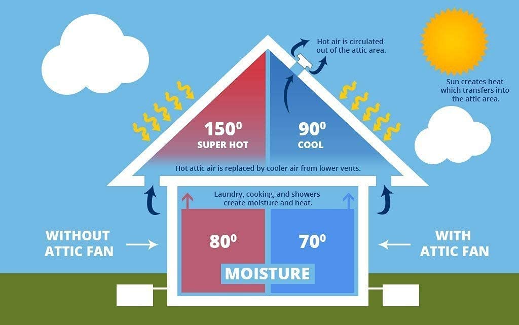 Amtrak Solar 12-Inch 50W Solar Attic Fan with Thermostat, Made in USA – Quiet Gable Vent Fan for Attic, Garage, Shed, Greenhouse – Plug and Play Cooling, Reduces Heat and Moisture