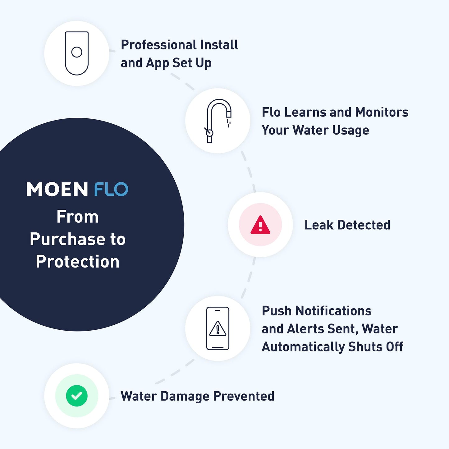 Moen 900-006 Flo by Moen 1-Inch Smart Water Shutoff with 920-004 Flo by Moen Smart Water Detector, 1-Pack