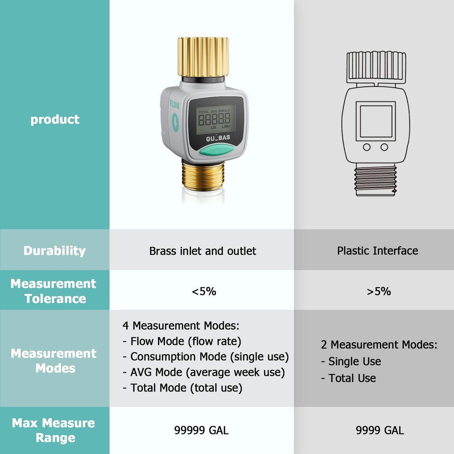 QUOBAS Water Flow Meter with Brass Fittings, Easy-Install Garden Hose Flow Meter for RV, Outdoor Plants, Lawn & Pool, Waterproof Screen, Tracks Gallon/Liter Usage, 4 Modes
