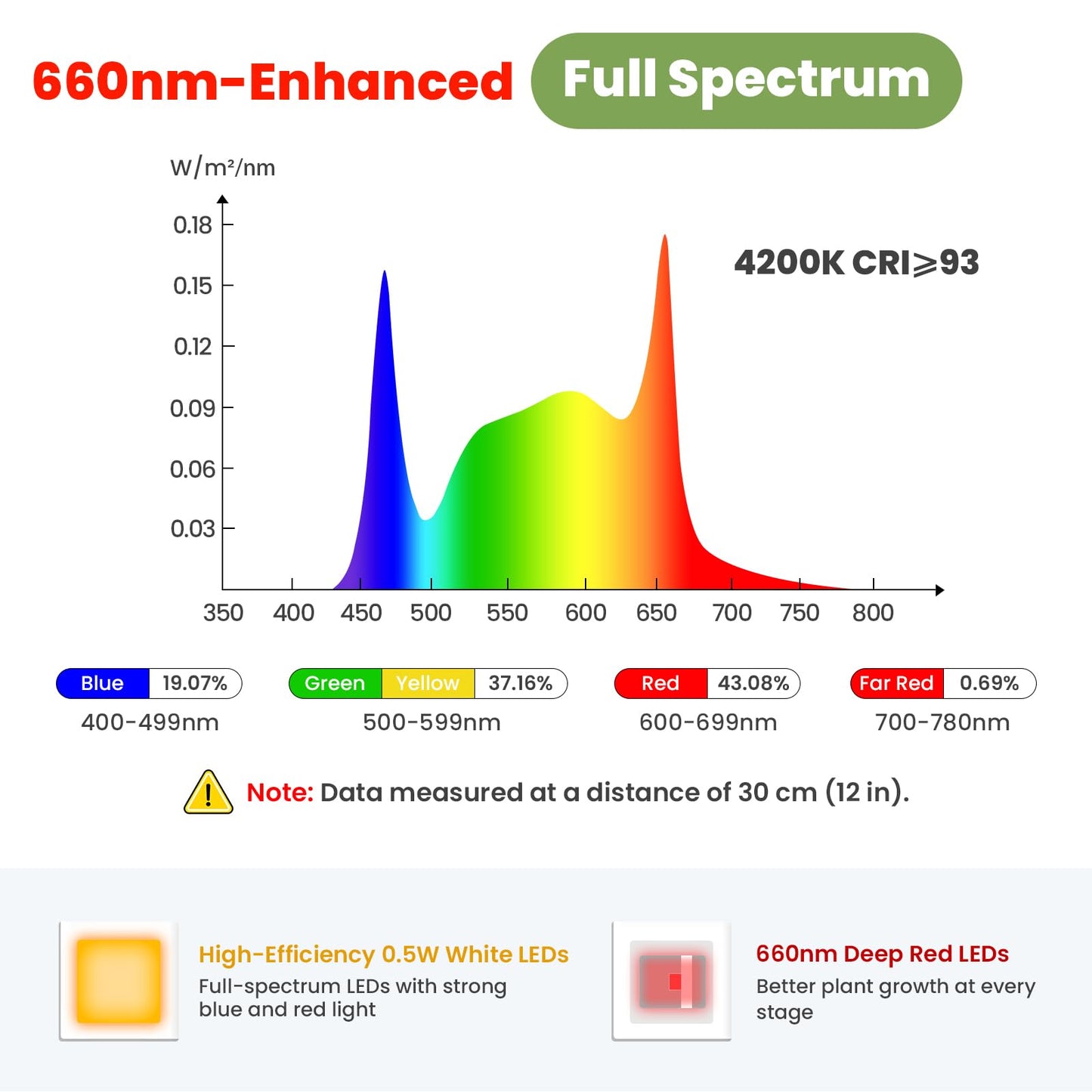 SENCHIKER Plant Lights for Indoor Growing 12V, 660nm-Enhanced Full Spectrum, Small Halo LED Grow Light with Under-Pot Base, Grow Lamp with Timer & Dimming, 6W, 118 µmol/s/m²@15cm(6in), 2 PCS, A7-W-2