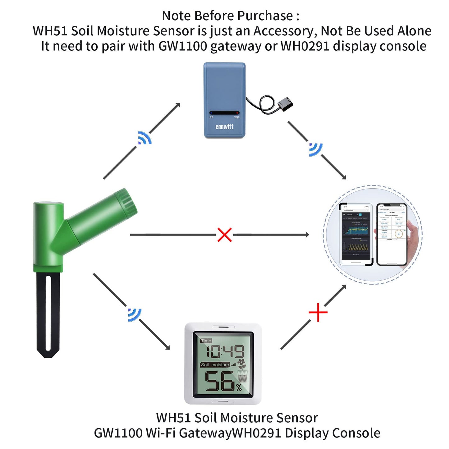 Ecowitt GW1106 Soil Moisture Meter Kit, Includes GW1100 Wi-Fi Gateway and WH51 Soil Moisture Sensor, 915 MHz