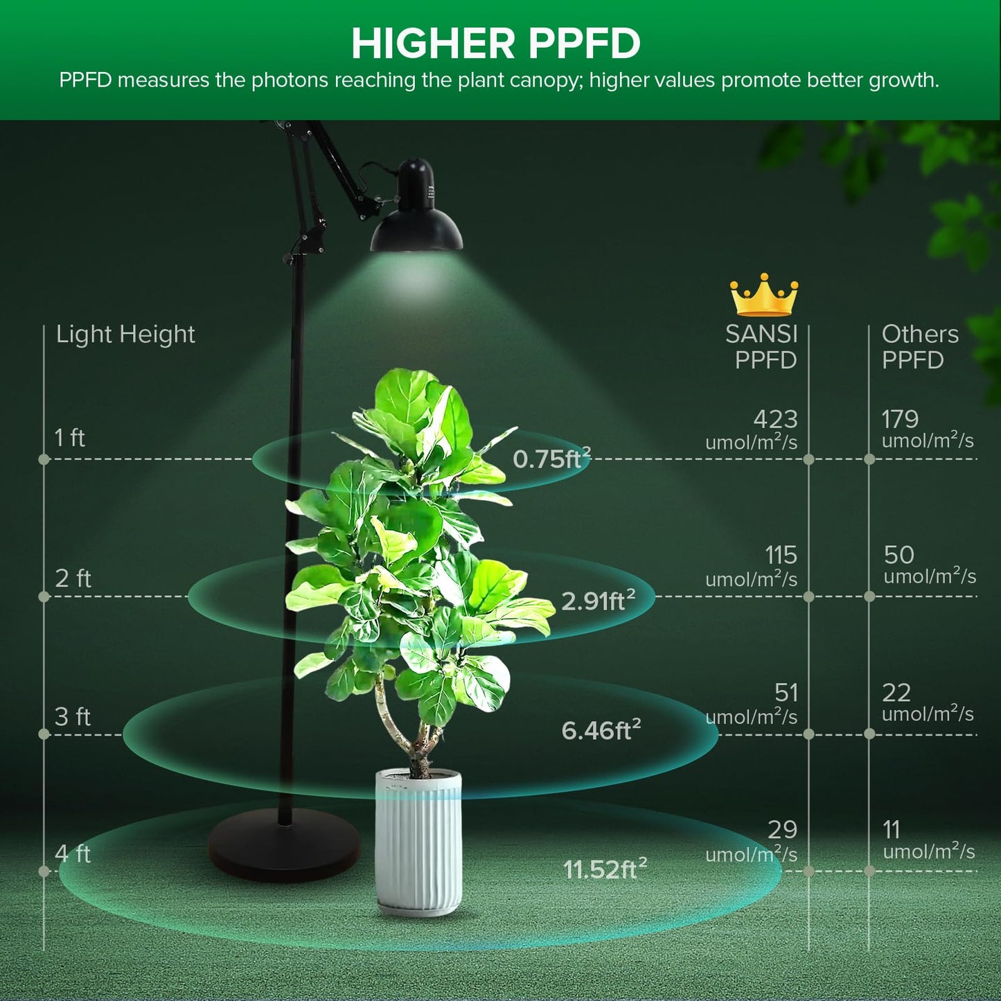 SANSI Grow Lights for Indoor Plants, 32W Plant Lights for Indoor Growing, Full Spectrum Dimmable 39-65 Inches High PPFD Standing Grow Light with PAR25 32W Bulb Remote Control Auto On/Off Timer