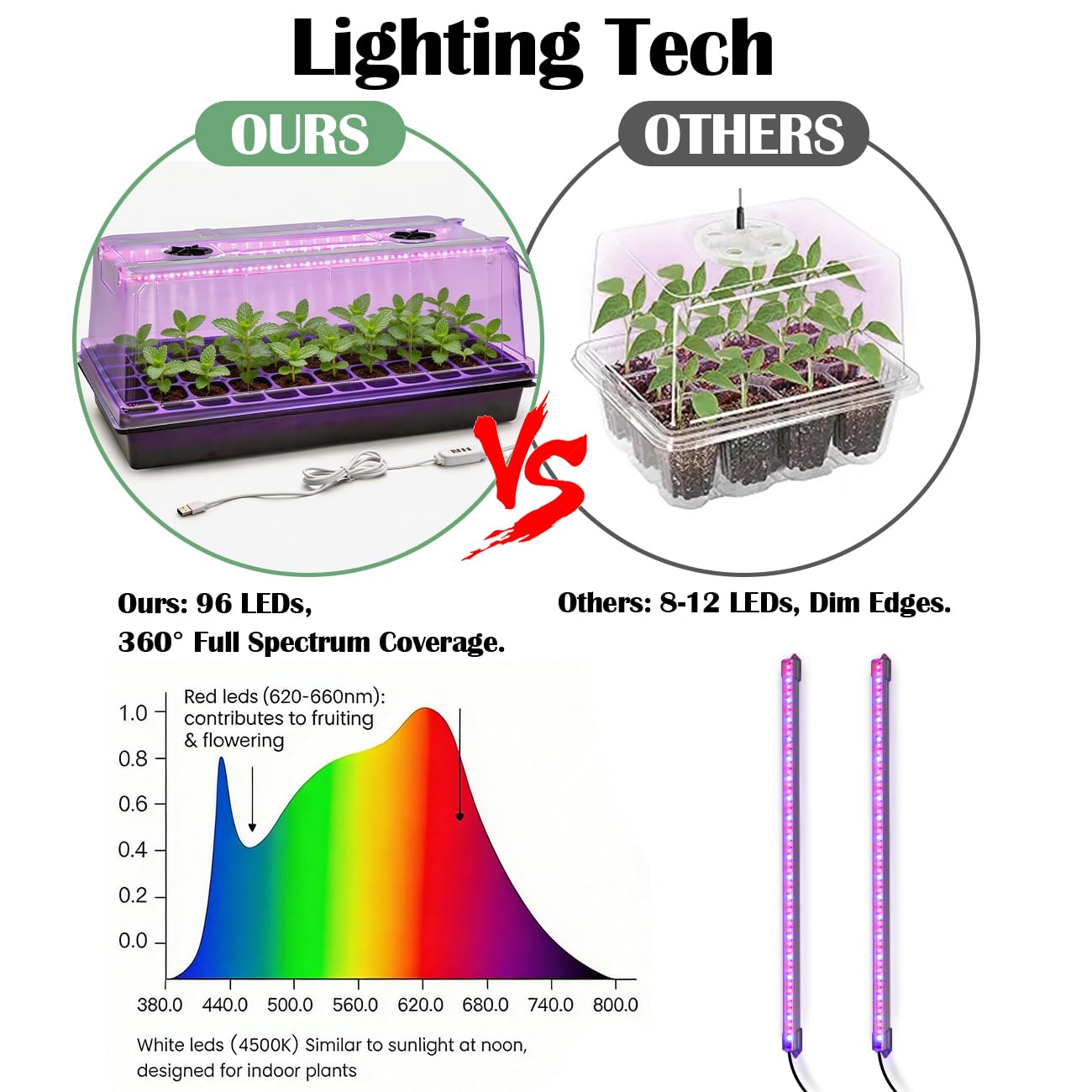 1020 Trays with Grow Light and 6.3" Humidity Dome - 4 Pack Heavy Duty Seed Trays with 72 Cell Plug Trays, Germination Kit with Timer and Dimmable LED - Reusable Plant Propagation Box for Gardening