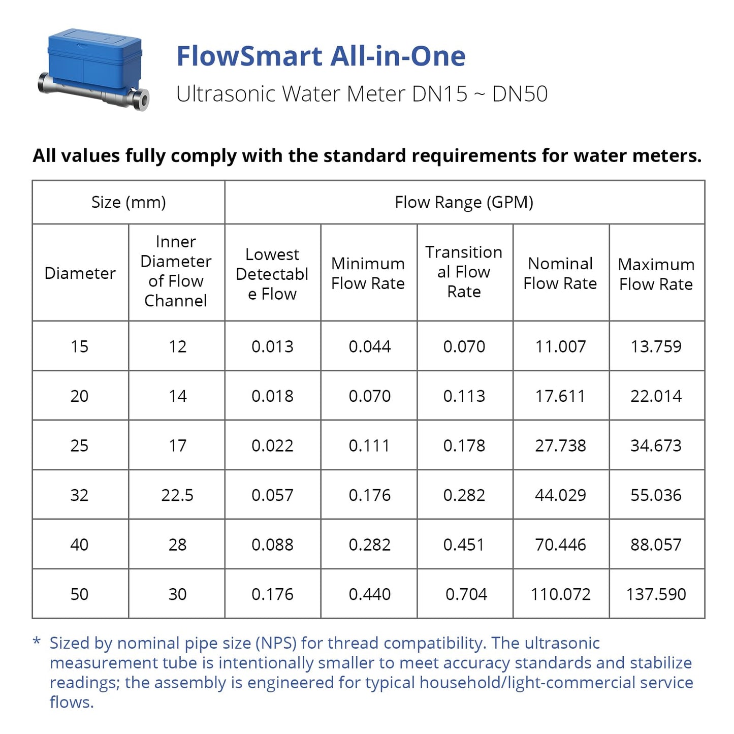 YoLink FlowSmart All-in-One: Smart Water Meter & Shutoff for 0.5'' Pipes, NSF Certified, Real-Time Leak Detection, App-Controlled, 10+ Year Battery, YoLink Hub Included – YS5018