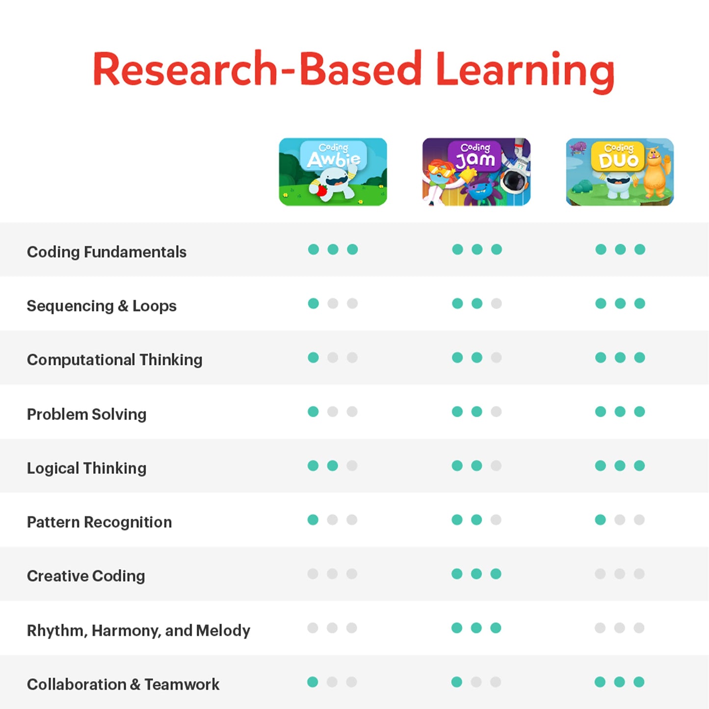 Osmo - Coding Starter Kit for iPad-3 Educational Learning Games-Ages 5-10+ Learn to Code, Basics Puzzles-STEM Toy-Logic, Fundamentals(Osmo iPad Base Included)