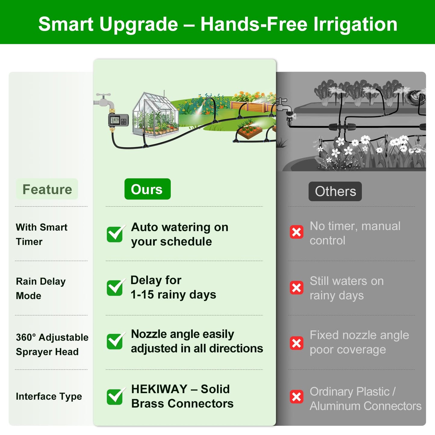 120 Ft Drip Irrigation System with Smart Water Timer – Automatic Garden Watering Kit with Solid Brass Metal Connectors, 360° Adjustable Nozzles & Bendable Tubing for Garden, Greenhouse & Lawn