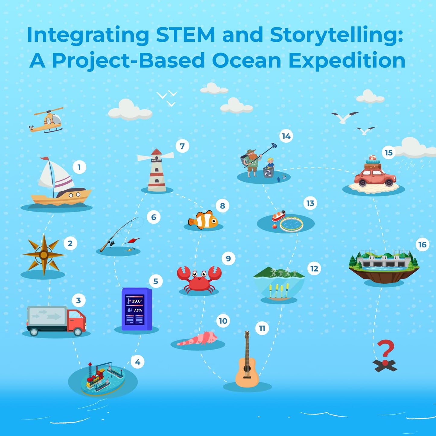 ELECFREAKS microbit Ocean Kit with Nezha Pro Expansion Board 16+ makecode Story Learning Projects, microbit Starter Sensors Kit with Rich Electronic Modules (Without microbit)