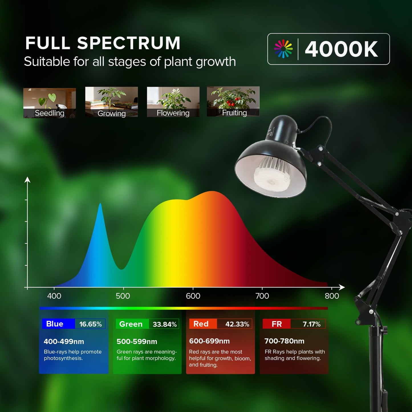 SANSI Grow Lights for Indoor Plants, 32W Plant Lights for Indoor Growing, Full Spectrum Dimmable 39-65 Inches High PPFD Standing Grow Light with PAR25 32W Bulb Remote Control Auto On/Off Timer
