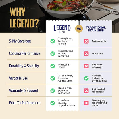 LEGEND COOKWARE 5-Ply Stainless Steel Cookware Set, 7-Piece Pots and Pans Set - Induction Compatible, Oven Safe 800°F - Non-Toxic, No Coatings - Built to Last Generations