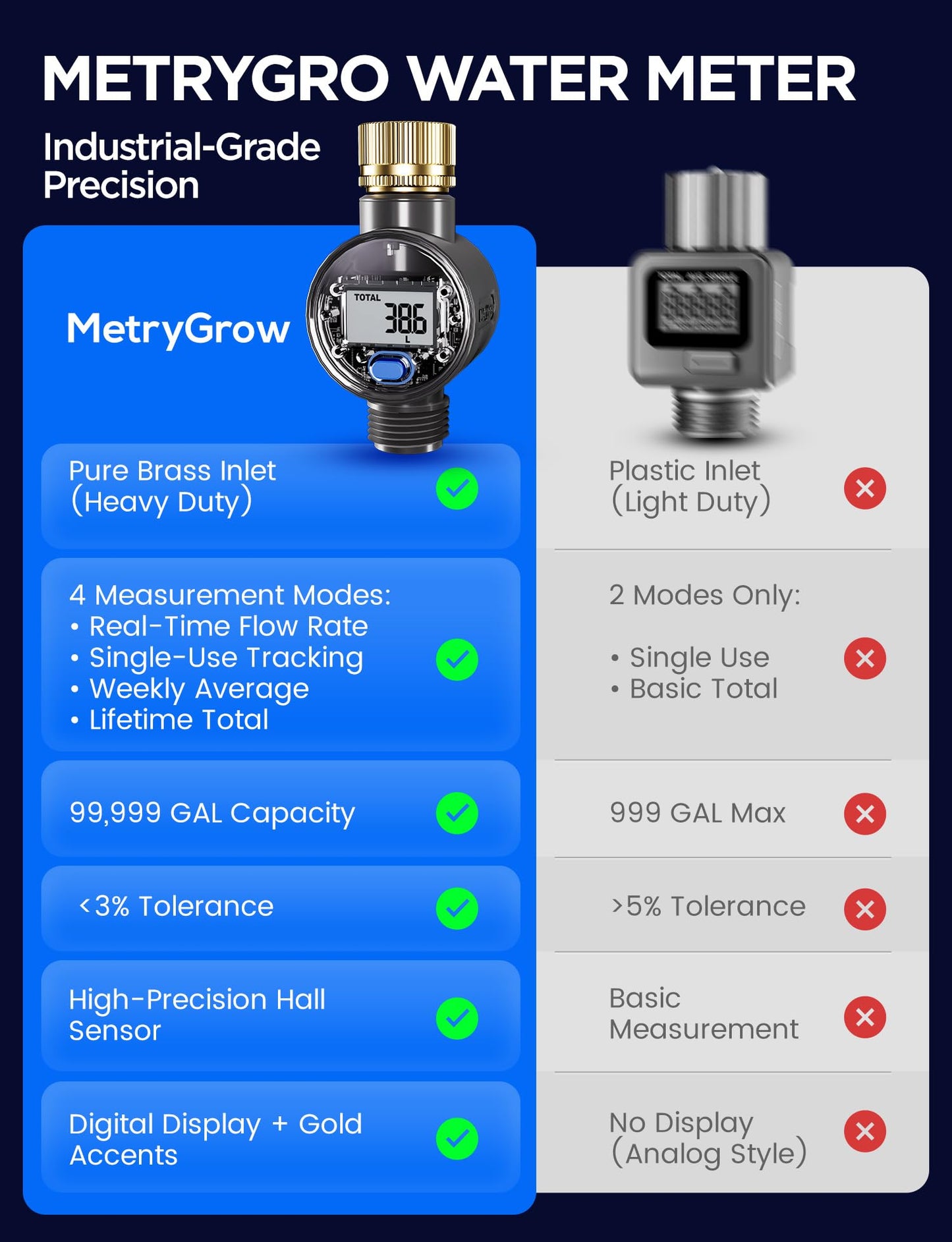 Water Flow Meter with Brass Inlet, Measuring Gallon/Liter Consumption and Flow Rate for Outdoor Garden Hose Watering, RV Essentials Water Tank Filling, Sprinkler and Nozzle Sprayer (2 Pack)