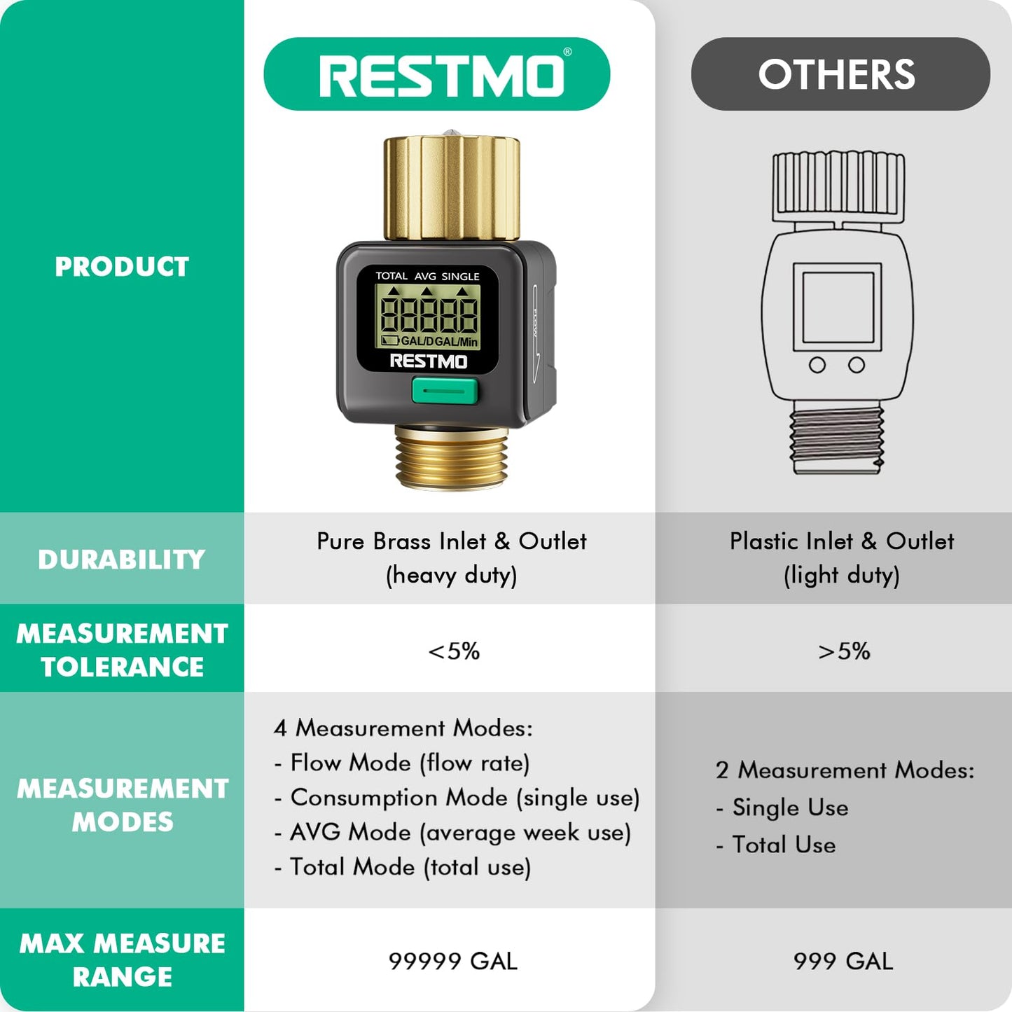 RESTMO Water Flow Meter with Brass Inlet & Outlet, Measure Gallon/Liter Consumption and Flow Rate for Outdoor Garden Hose Watering, RV Water Tank Filling, Lawn Sprinkler and Nozzle Sprayer