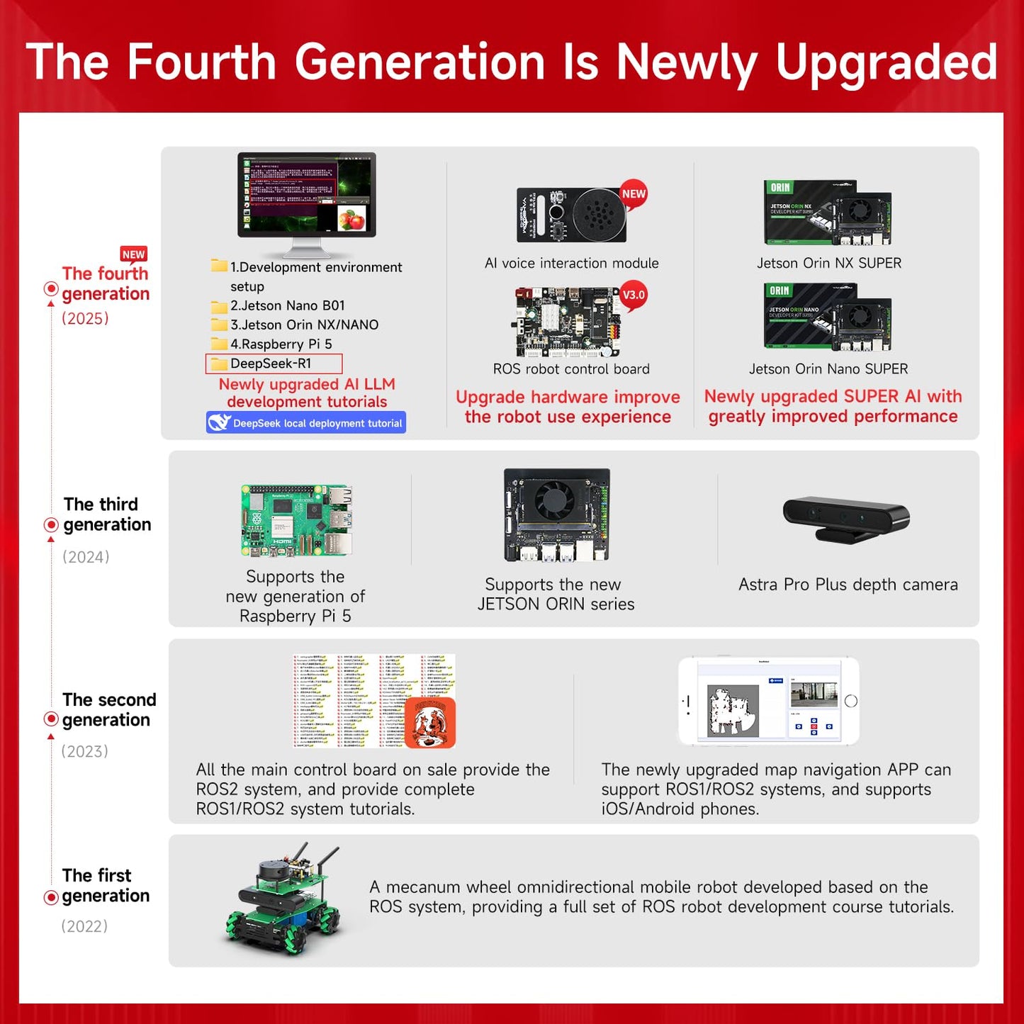 Yahboom ROS2 Python Programming Robot Kit Orin NX 16GB 157 Tops Powered Educational Robot AI Voice Module, AI Vision Mapping Navigation for Mechanical Engineers (ULT Ver-with Orin NX Super 16GB)