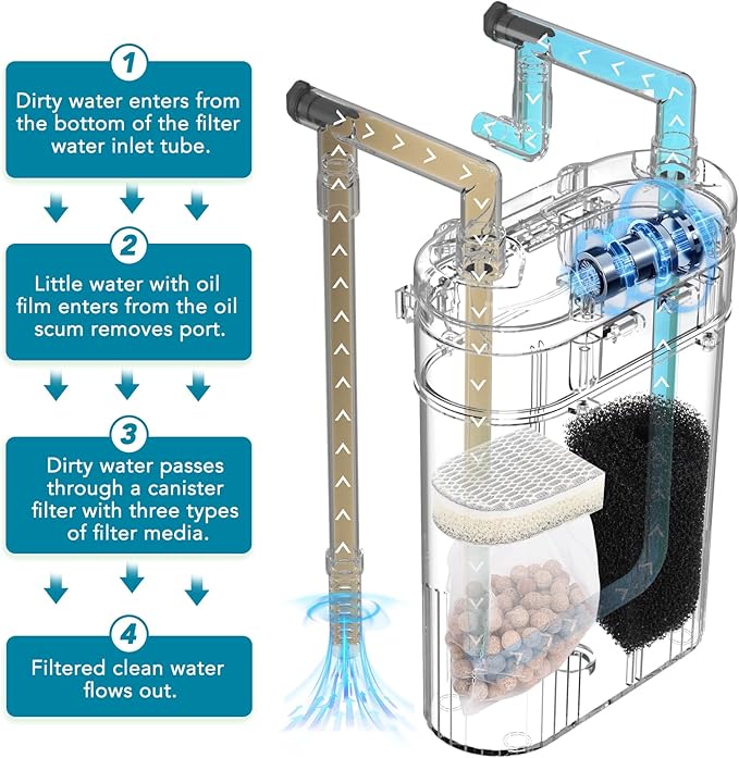 hygger External Hang-On-Back Canister Aquarium Filter,Quiet Fish Tank Filter with 3-Stage Filtration,Anti-Dry Burn Motor,Adjustable Flow,Oil Skimmer,Duckbill Nozzle,Shower Spray Bar (8W,40-60 Gal)