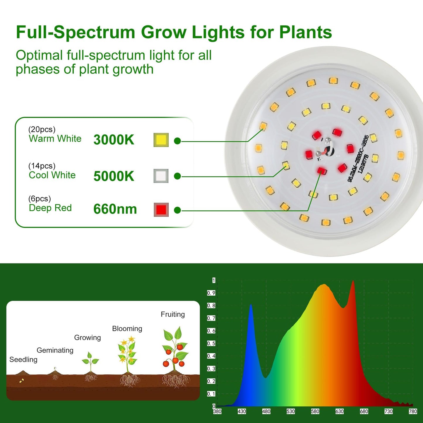 AuraQify Outdoor Grow Lights for Plants, Full Spectrum Greenhouse Grow Light, Outdoor Waterproof Appearance Patent Design, 22FT Adjustable Cord for Vegetables, Seedlings, Flowers (6 Lights)