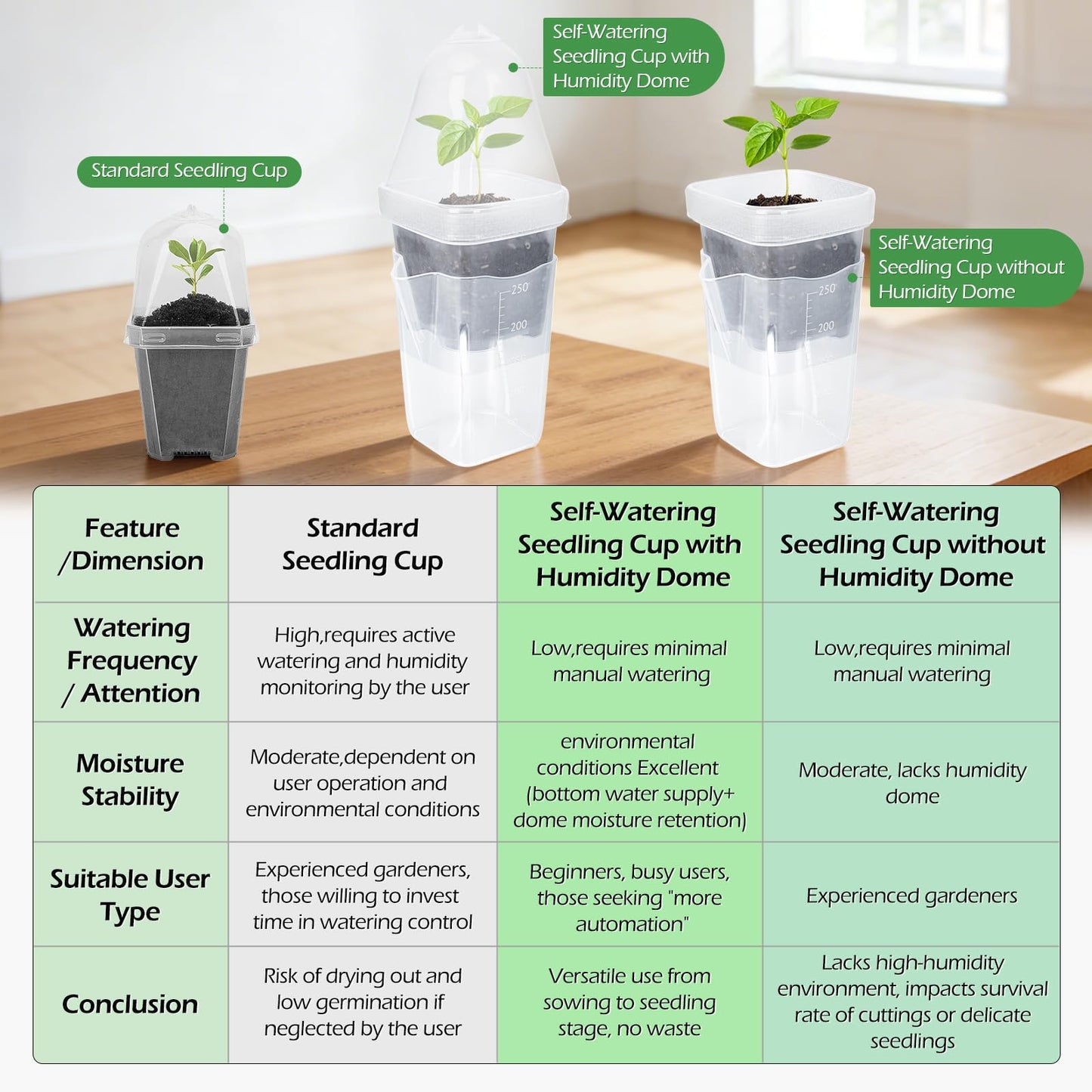 LEMEWEL 12 Pack 2.5" Self Watering Propagation Pots with Humidity Dome, Clear Plastic Seed Starter Cups, for Seedlings, Cuttings, Succulents, Herbs, Vegetables, 12 Plant Labels Included