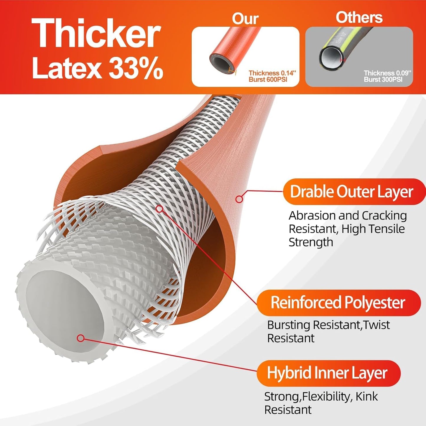 SPECILITE Garden Hose 150 ft x 5/8 in Heavy Duty, Flexible and Kink Resistant, All Weather Water Hose with 3/4" Solid Brass Fittings - for Backyard, Lawn, Car Washing & Outdoor Cleaning