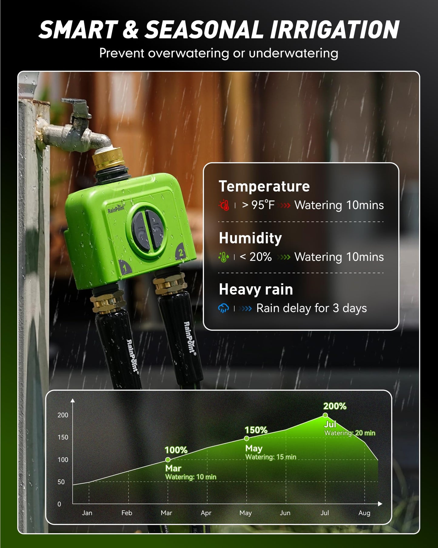RAINPOINT WiFi Water Timer for Garden Hose, 2 Zone WiFi Sprinkler Controller, Smart Hose Timer Valve, Automatic Drip Irrigation System/Rain Delay for Garden (Brass Inlet, WiFi & Ethernet Connection)